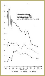 von Frey chart